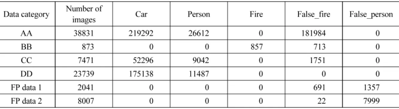 Table 2. Composition of labeling data and ‘False Positive’ data Data category Number of 