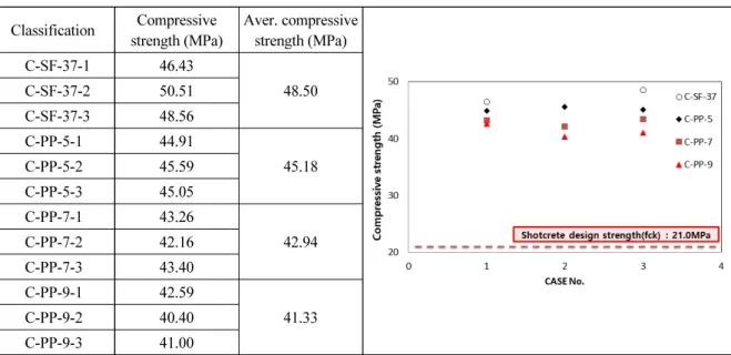 Table 4. Compressive strength test results Classification Compressive  strength (MPa) Aver