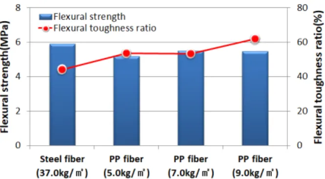 Fig. 13. Flexural strength-Flexural toughness ratio relation