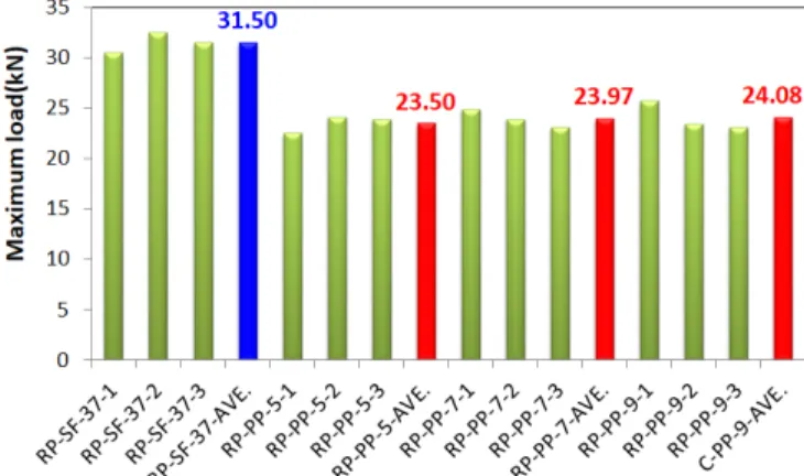 Fig. 15. Maximum load according to fiber content