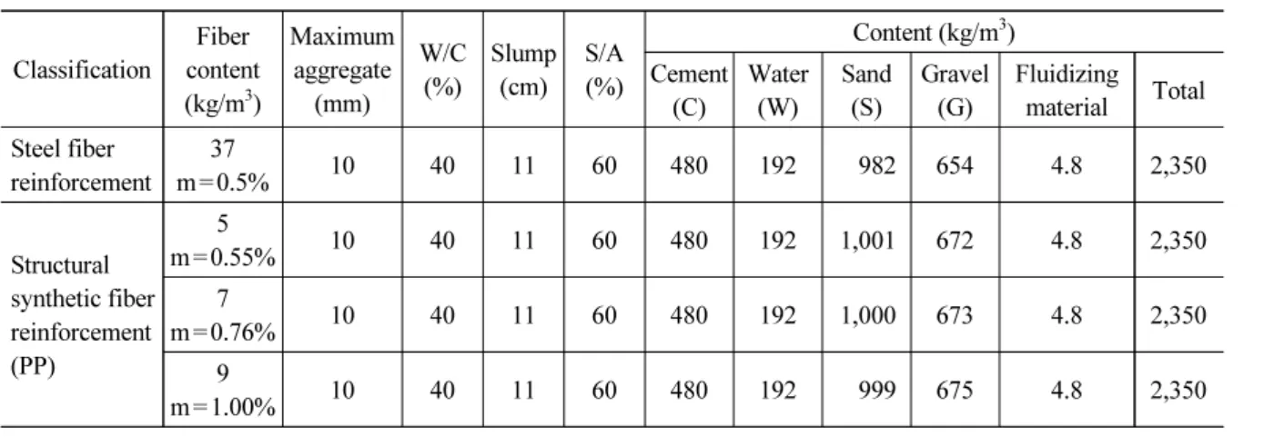 Table 2. Shotcrete formulation table (kg/m 3 ) Classification Fiber  content (kg/m 3 ) Maximum aggregate(mm) W/C(%) Slump(cm) S/A(%) Content (kg/m 3 )Cement (C) Water(W) Sand(S) Gravel(G) Fluidizing material Total Steel fiber  reinforcement 37 m = 0.5% 10 