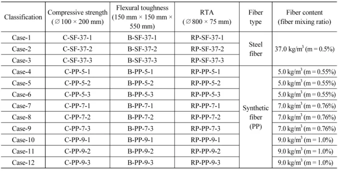 Table 3. Type of sample