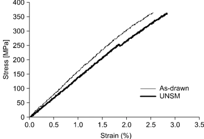 Fig.  9.  Polarization  curves  of  Nitinol  wire  before  and  after  UNSM  in  salt  solution  (pH7.4)  at  37 o C