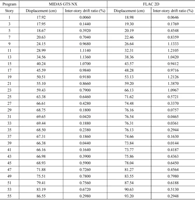 Table 5. Inter-story drift ratio of a high-rise building (excitation time = 12 seconds)