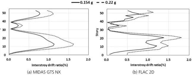 Fig. 5. The comparison of inter-story drift ratio of a high-rise building (excitation time = 12 seconds)