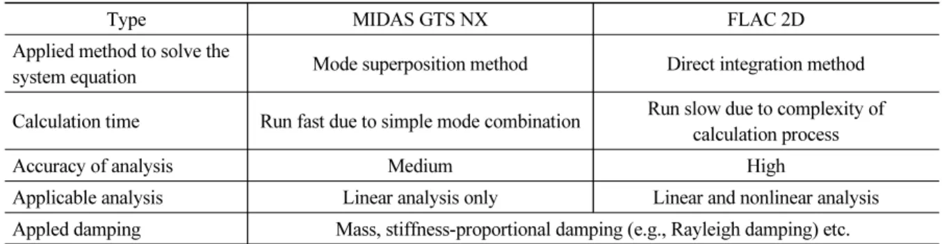 Table 1. The comparison between two commercial programs in terms of dynamic analysis characteristics