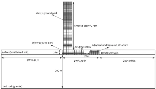 Fig. 1. The analysis section of 55 story a high-rise building with adjacent underground structure