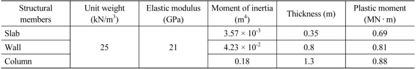 Table 3. Properties of building structural members Structural  members Unit weight (kN/m3) Elastic modulus (GPa) Moment of inertia 