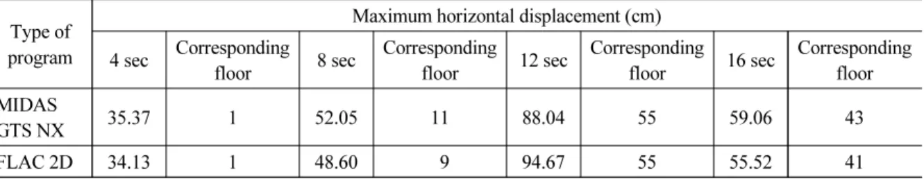 Table 4. The comparison of the maximum horizontal displacement of a high-rise building (PGA = 0.154 g) Type of 