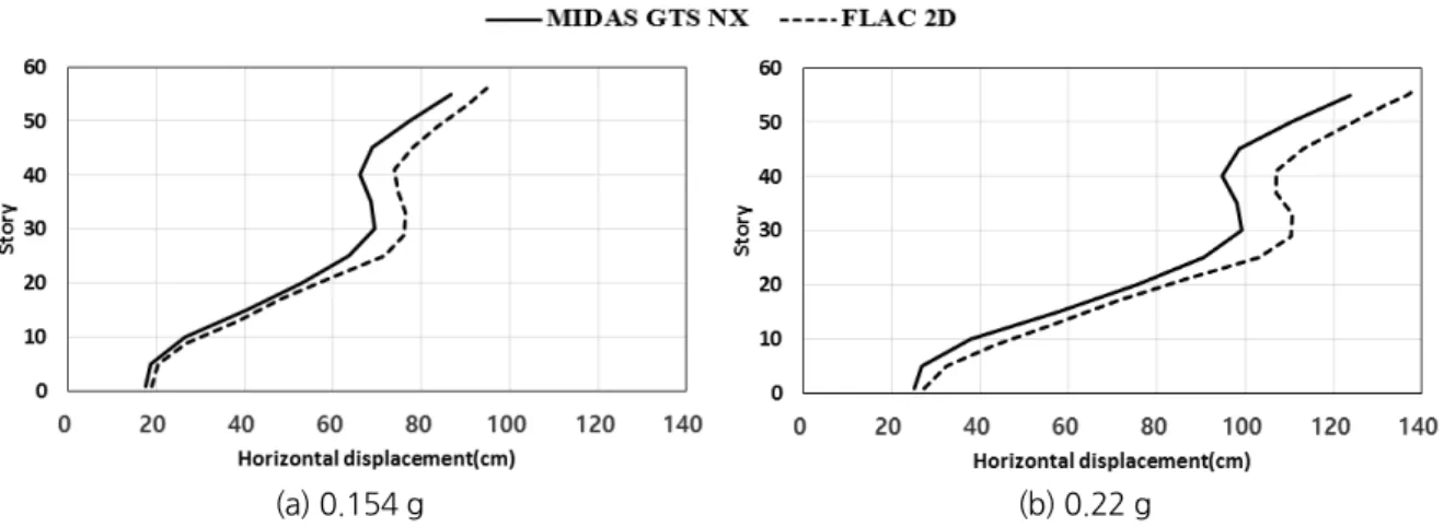 Fig. 3. The comparison of the horizontal displacement distribution of a high-rise building (excitation time = 12  seconds)