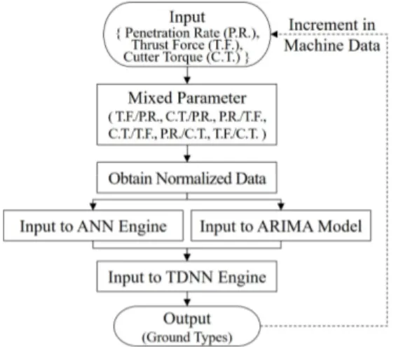 Fig. 9. Flow chart to run the developed time delay neural network (TDNN) engine (Jung at al., 2018)