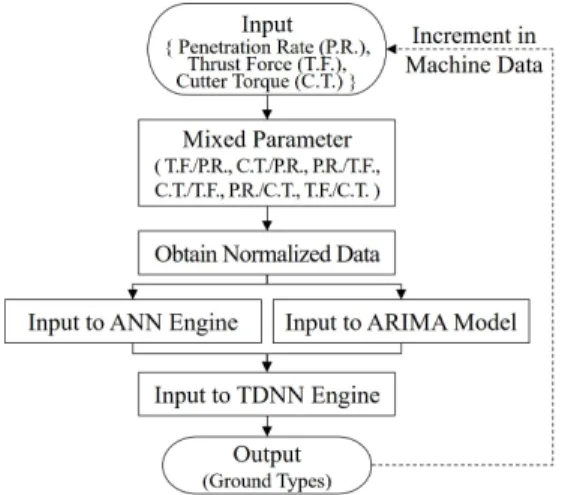 Fig. 9. Flow chart to run the developed time delay neural network (TDNN) engine (Jung at al., 2018)
