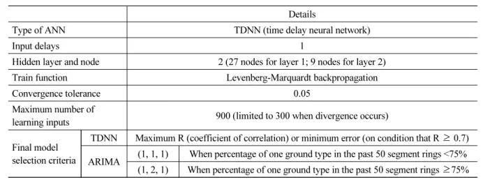 Table 5. TDNN learning method and final model selection criteria (Jung at al., 2018) Details