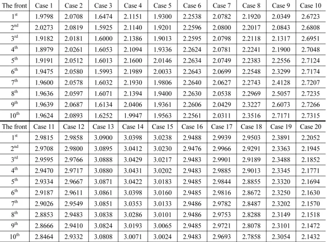 Table 4 에 표시된 총 20개의 케이스에 대한 10막장 전방 지반 타입의 예측 결과는 Table 7과 같다. Table 7에서  알 수 있듯이 TDNN model의 최종 결과는 지반 타입이 아닌 수치로 표현된다