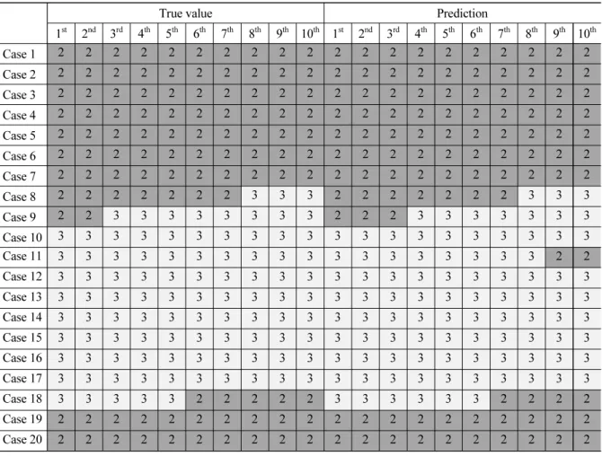 Table 8 에서와 같이 Jung et al. (2018)은 지반 타입의 분류를 두 단계로 나누어 판별하였다. 첫번째 단계에서는  1 막장 전방의 예측 결과가 일정한 범위 내의 값을 만족하는지에 따라 지반 타입을 결정한다