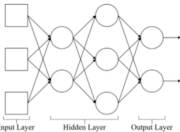 Fig. 1. Example of deep neural networks