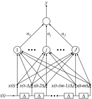 Fig. 2. A time-delay neural network for one-dimensional input/output signals (Hassoun, 1995)