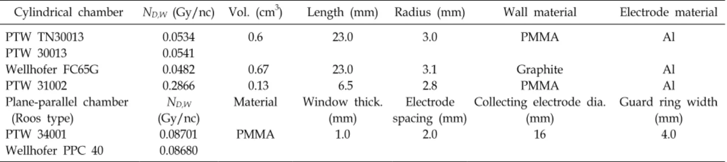 Table 2. Characteristics and N D,W  calibration coefficient of ionization chamber types used in this study.