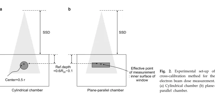 Fig.  2.  Experimental  set-up  of  cross-calibration  method  for  the  electron  beam  dose  measurement