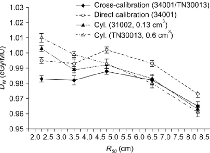 Fig.  3.  Comparison  of  doses  determined  using  direct  calibra- calibra-tions  of  the  cylindrical  chambers  with  ionization  volume  0.6  cm 3   (PTW  TN30013)  and  0.13  cm 3   (PTW  31002),  in  terms  of  absorbed  dose  to  water  in  60 Co  