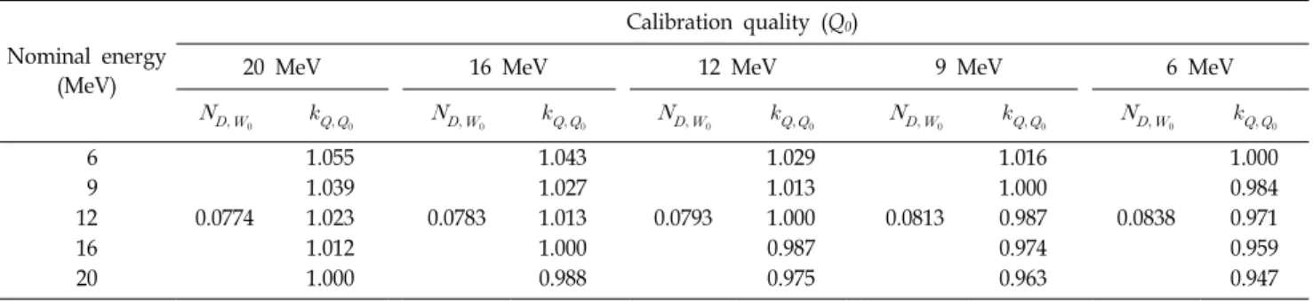 Table 4. Comparison results of electron beam dosimetry using plane-parallel chambers cross-calibrated in electron beam of  quality 20, 16, 12, 9 MeV and 6 MeV.