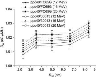Fig.  8.  Comparison  of  absorbed  doses  determined  using  the  PTW  TN30013  cylindrical  chamber  to  the  PTW  34001  plane-  parallel  chamber  for  various  electron  beam  energies