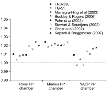 Fig.  9.  Comparison  of  present  P wall   values  with  previous  Monte-  carlo  calculations  and  experimental  data  from  literature.