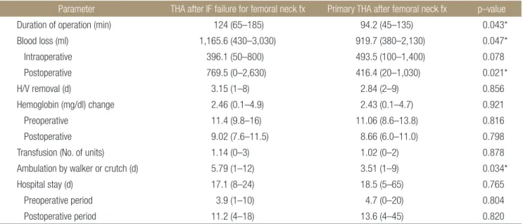 Table 3. Comparison of the Perioperative Parameters