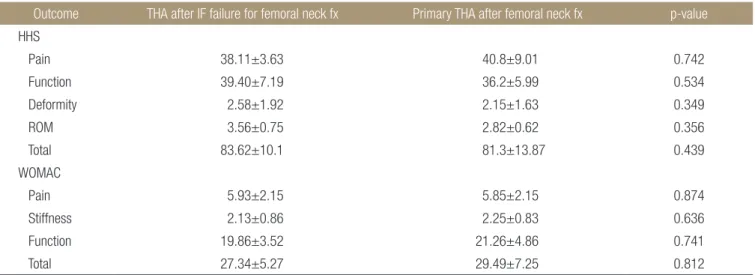 Table 5. ADL Scale of Pre-Injury and Last Follow-Up