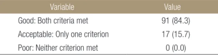 Table 2. Postoperative Reduction Classification*