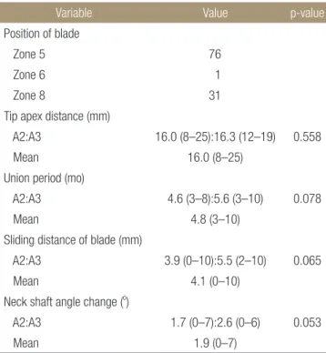 Table 5. Recovery of Walking Ability and Activities of Daily Living Variable Preoperative Recovery p-value Walking ability