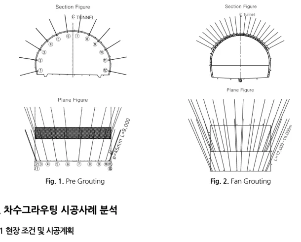 Fig. 1. Pre Grouting Fig. 2. Fan Grouting