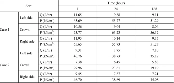 Table 3. Result of pore pressure and discharge at position of grouting