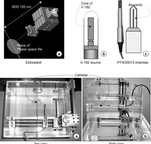 Fig.  3.  Schematic  diagram  of  simulation  geometries  used  in  this  work.  (a)  shows  diagram  of   Eldo-rado  8  teletherapy  machine,  (b)  Ir-192  source,  and  (c)  PTW30013  ionization  chamber