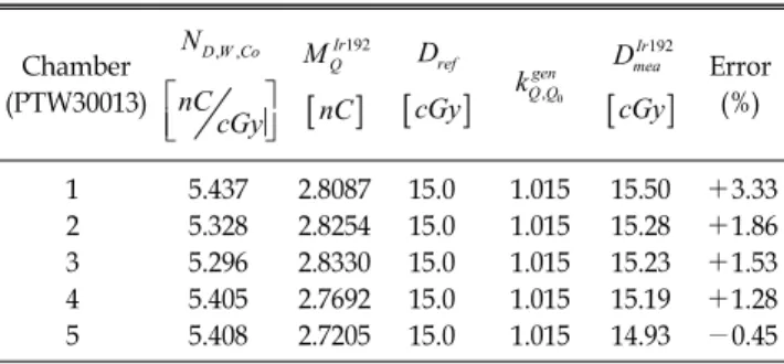 Table 1. Doses to water determined with the generic value  of   