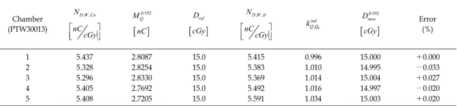 Table 2. Doses to water determined with the individual value of       with the uncertainty of ±0.3%