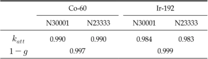 Table 2. Wall correction factors (   ) for various energies  of gamma rays from Co-60 and Ir-192 sources