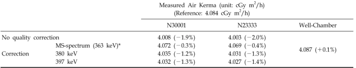 Table  4.  Calculated  quality  conversion  factors  (   )  for  various  energies  evaluated  as  a  gamma  ray  quality  for  an  Ir-192  source