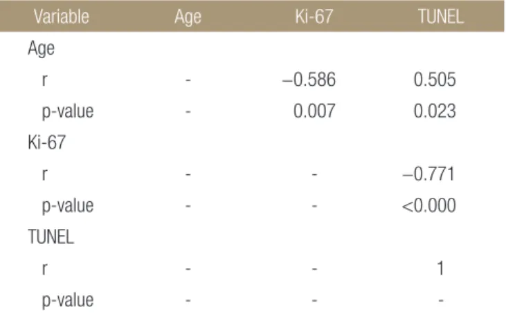 Table 1. Mean Values of the Levels of Staining in the Ki-67 and TUNEL  Analyses according to Sex and Age