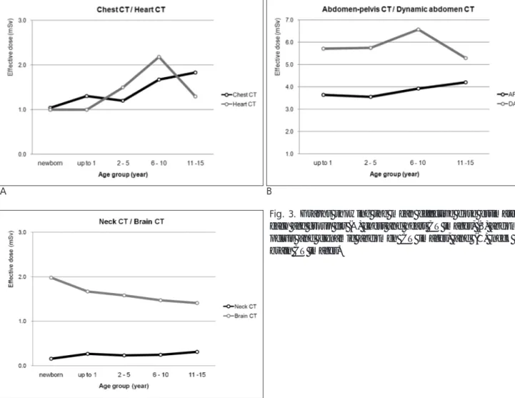 Fig. 3. Graphs showing the mean effective dose estimates in each age group for (A) chest and heart CT images, (B)  abdomen-pelvis and dynamic abdomen CT images, and (C) neck and brain CT images.