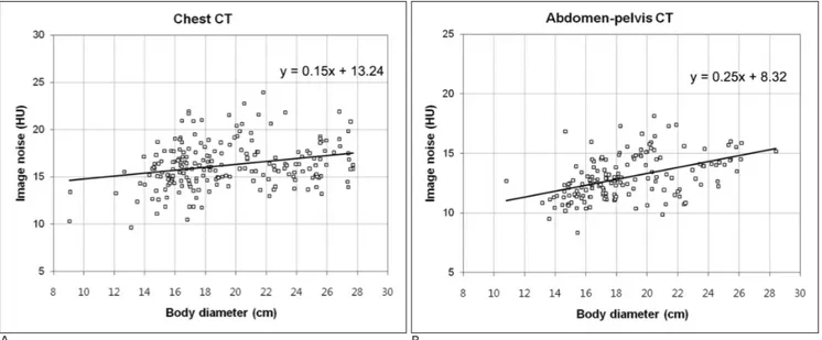 Fig. 5. Scatter plots show a correlation between image noise and measured body diameter in the (A) chest CT images and (B) ab- ab-domen-pelvis CT images