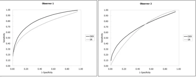 Fig. 1. ROC curves for the detection and discrimination of a true nodule. The ROC curves show no significant difference in the de- de-tection of true nodules regardless of the DER images.