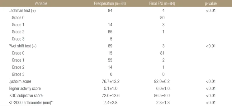 Table 1. Clinical Outcomes after ACL Reconstruction Using Four-strand Single Semitendinosus Tendon