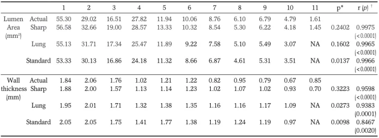 Table 2. Accuracy of 11 Airway Phantom Measurements according to Three Reconstruction Algorithms
