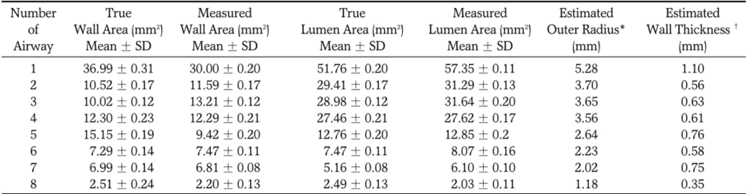 Fig. 6. Comparison of actual and measured wall area in eight bronchi in the excised swine lung
