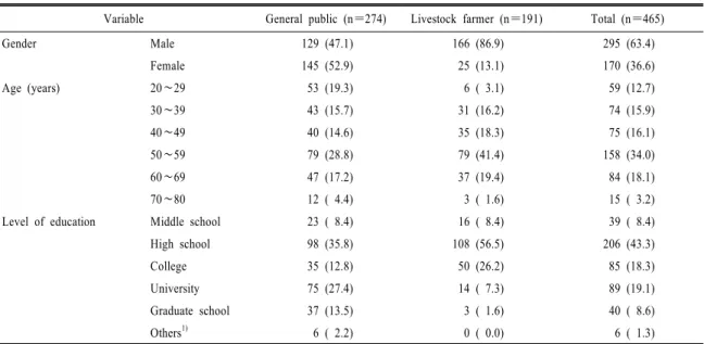 Table 1. General characteristics of respondents.                                                                                N (%)