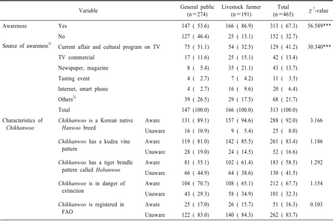 Table 2. Awareness of  Chikhanwoo .                                                                                            N (%)