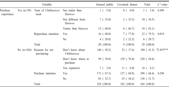 Table 3. Consumption behavior regarding  Chikhanwoo  meat.                                                                   N (%)