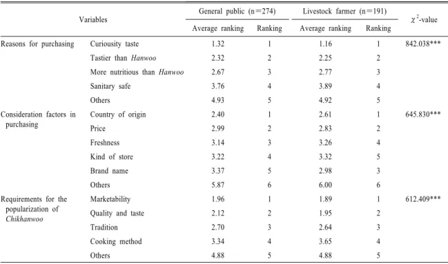 Table 5. Required items for popularizing  Chikhanwoo  meat.                                                                     N (%)