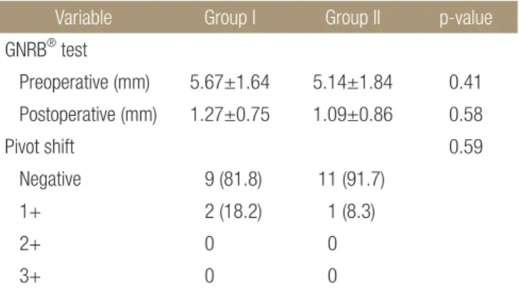 Table 3. Comparison of Functional Outcomes